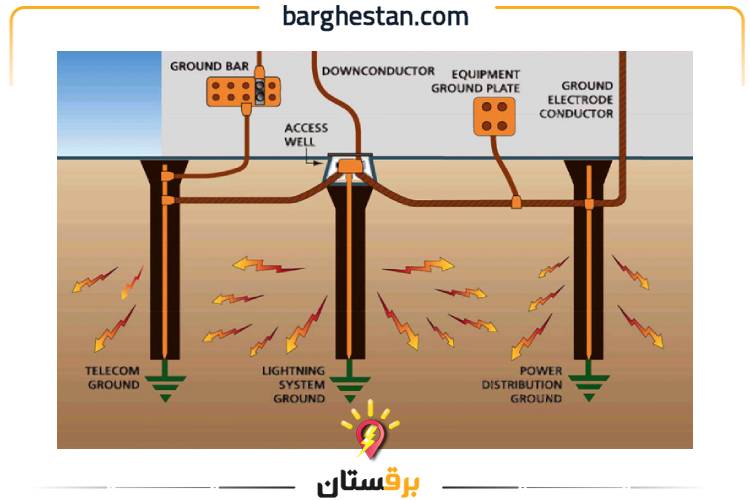 عوامل موثر بر مقاومت چاه ارت