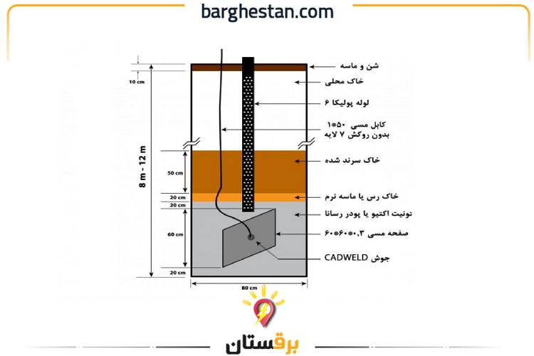 روش اجرای چاه ارت