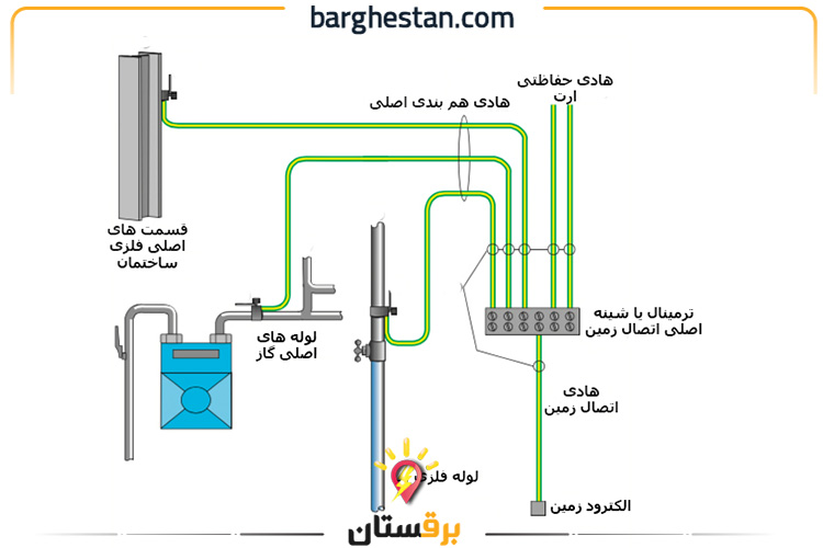 مزایای استفاده از سیستم ارتینگ در ساختمان