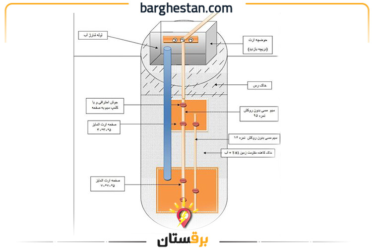 کاربرد بنتونیت در سیستم چاه ارت